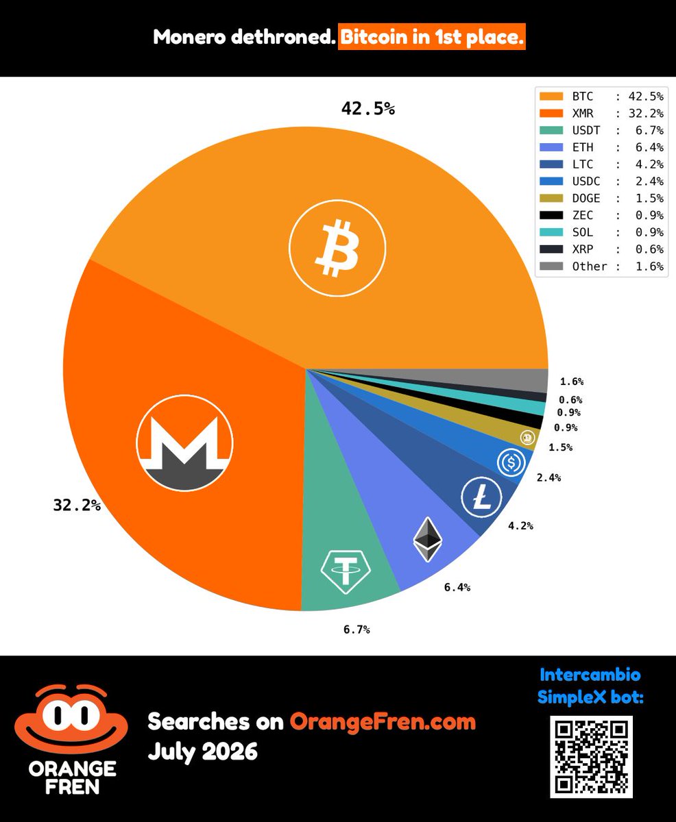 OrangeFren's tweet photo. Stats for searches on https://t.co/bBFiVpD79p in July 🏖️

Monero dethroned. Bitcoin in 1st place (for the first time!)

$BTC: 42.50%
$XMR: 32.21%
$USDT: 6.71%
$ETH: 6.37%
$LTC: 4.25%
$USDC: 2.42%
$DOGE: 1.50%
$ZEC: 0.92%
$SOL: 0.90%
$XRP: 0.62%
$XLM: 0.39%
$IOTA: 0.38%
$BTCLN: 0.13%
$TRX: 0.11%