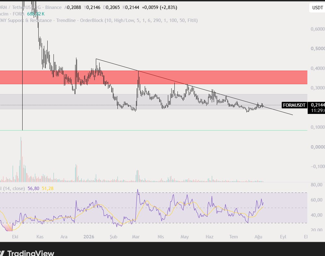 usdcringe's tweet photo. $Form günlük trend kırılımı ve re test mevcut, 0.3 civarı hızlı test edeceğini düşünüyorum. ytd https://t.co/eOfCZGr3bj