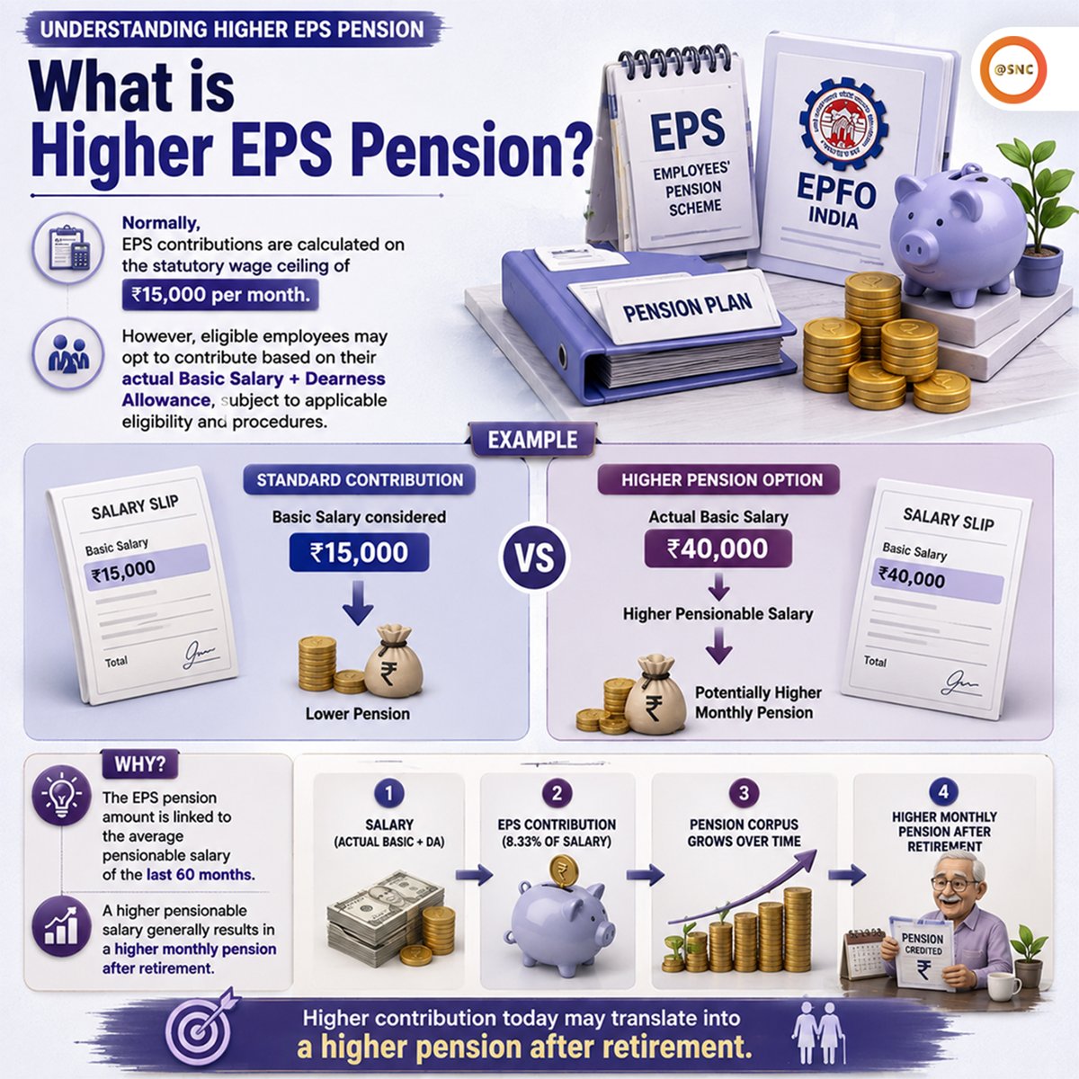 SNCoffice's tweet photo. Higher EPS Pension is back in focus. 📢

The latest clarification applies to both exempted and unexempted establishments. Check your eligibility to understand how it could impact your retirement benefits.

#EPS95 #HigherPension #EPFO #EPF #SNC https://t.co/TFmVsZiGi1