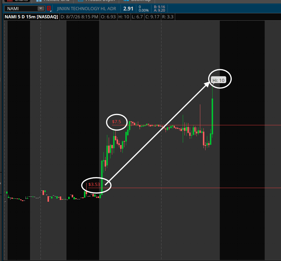 PlayBookTrades's tweet photo. $NAMI 

$3.50 -> $10.00 NHOD. 💯

Told you guys to watch over $7.50 too yes? 🔥

That's a nice 185% so far for those in my community and also a nice 33% for you so far.

Holding above $7.80 and clearing $10.00/10.50 now gives us bigger moves.

Take profits and raise stops! 💰 https://t.co/TOYJ052v0n