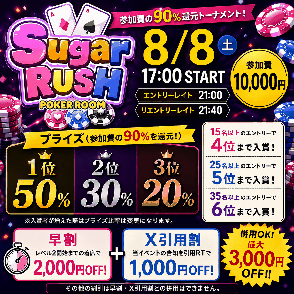 sugarrush2233's tweet photo. 【8/8(土) 17:00 START】
🈹X引用RT割り
🔥プライズ総額 参加費90%還元！🔥
💰参加費10,000円

🏆プライズ
🥇1位：50%
🥈2位：30%
🥉3位：20%
📈参加人数に応じて入賞枠アップ！
✅15名以上 ▶️ 4位まで入賞
✅25名以上 ▶️ 5位まで入賞
✅35名以上 ▶️ 6位まで入賞
※入賞者が増えた場合、プライズ比率は変更となります。
※90％還元のためプライズはシュガラポイントのみとなります。

━━━━━━━━━━━━━━━
⏰17:00 START
📝エントリーレイト：21:00
🔄リエントリーレイト：21:40
━━━━━━━━━━━━━━━

🎁お得な割引🎁
🈹早割
レベル2開始までの着席で
✨2,000円OFF！
🈹X引用RT割
当イベントの告知を引用RTで
✨1,000円OFF！
💥早割との併用OK！
➡️最大3,000円OFF！
※その他の割引との併用はできません。
━━━━━━━━━━━━━━━
90%還元の高還元トーナメント開催✨
入賞枠も参加人数に応じてアップ！
皆さまのご参加をお待ちしております🍬
📍四谷シュガーラッシュ
☎️03-6457-7835