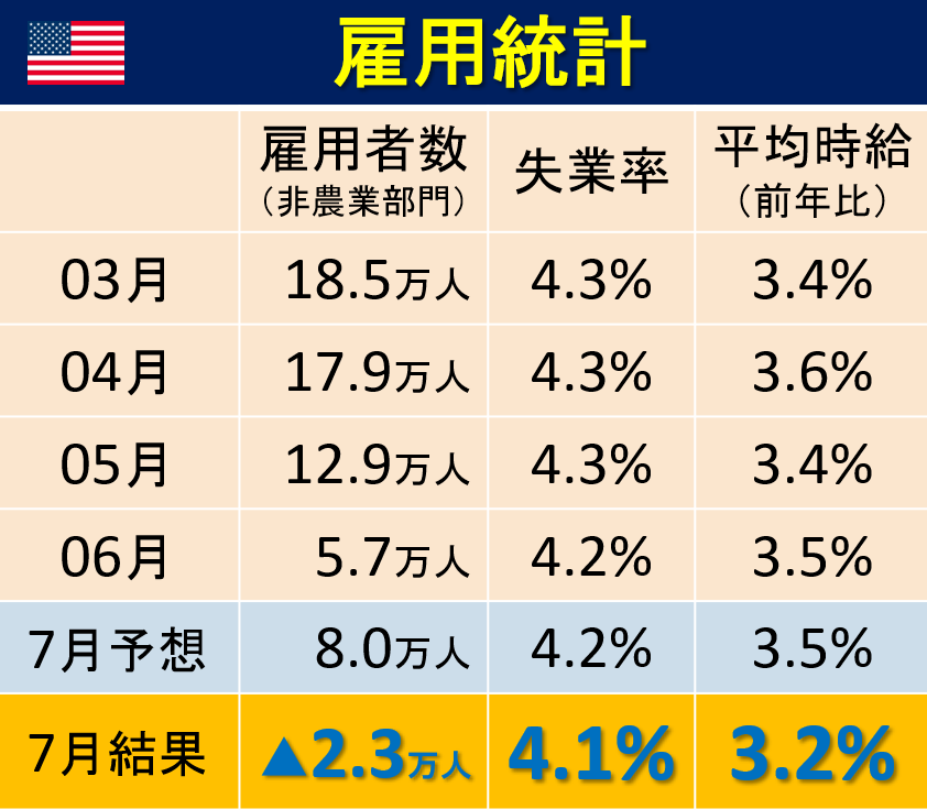 sekihara_d's tweet photo. 【🇺🇸速報・雇用統計】
雇用者数が▲2.3万人で大きく下振れ！
平均時給も3.2%で予想から大きく下振れ。
雇用が弱めで、利上げ観測が後退する内容。
金利は低下、ドル円も急落で反応。
株価は上昇でポジティブに反応しています。 https://t.co/MlGzkGuDo0