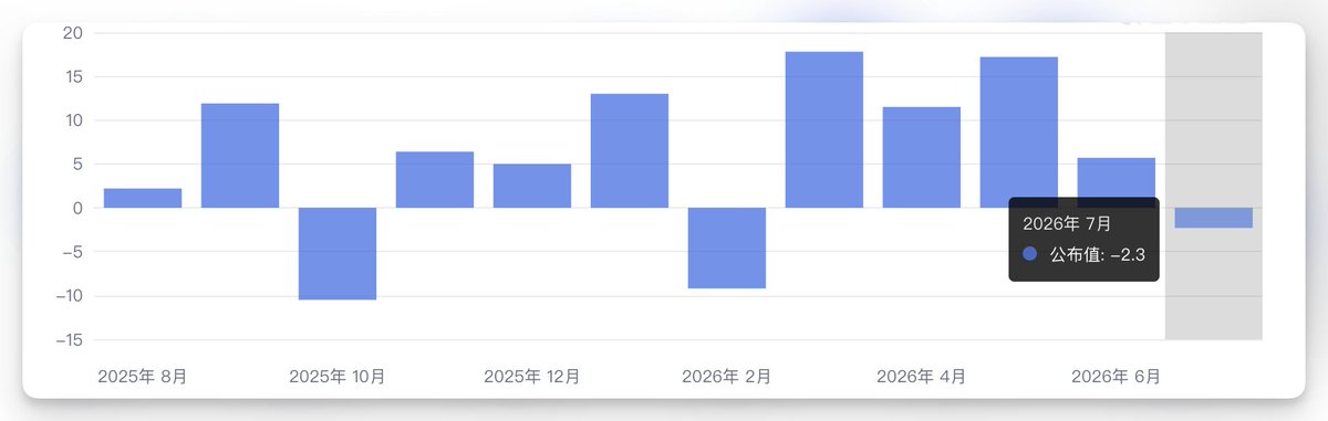 fxtrader's tweet photo. #数据 美国7月季调后非农就业人口意外减少2.3万人，为2月以来首次出现下降，市场预期为增加8万人。

5月非农新增就业人数从12.9万人下修至6.3万人，6月从5.7万人下修至2万人，两个月合计较修正前少10.3万人。

失业率略降至4.1%，为2025年6月以来最低水平，强于市场预期的4.2%。 https://t.co/PnpoiHy6YH