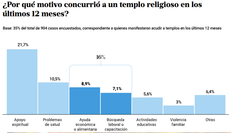 mmartafierro's tweet photo. Pan y trabajo. Buscar ayuda económica o laboral fue el segundo motivo para acudir a un templo en los últimos 12 meses en la Argentina. Es una investigación del Observatorio de las Creencias en Argentina (OCREAR) de la Universidad de Buenos Aires. #SanCayetano https://t.co/pteP7GyjoS