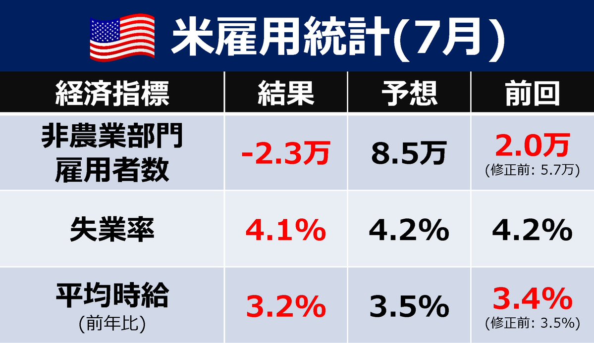 Ryo_Ponta01's tweet photo. 【速報】米雇用統計かなり弱い。 https://t.co/HzQ8jKTvRj
