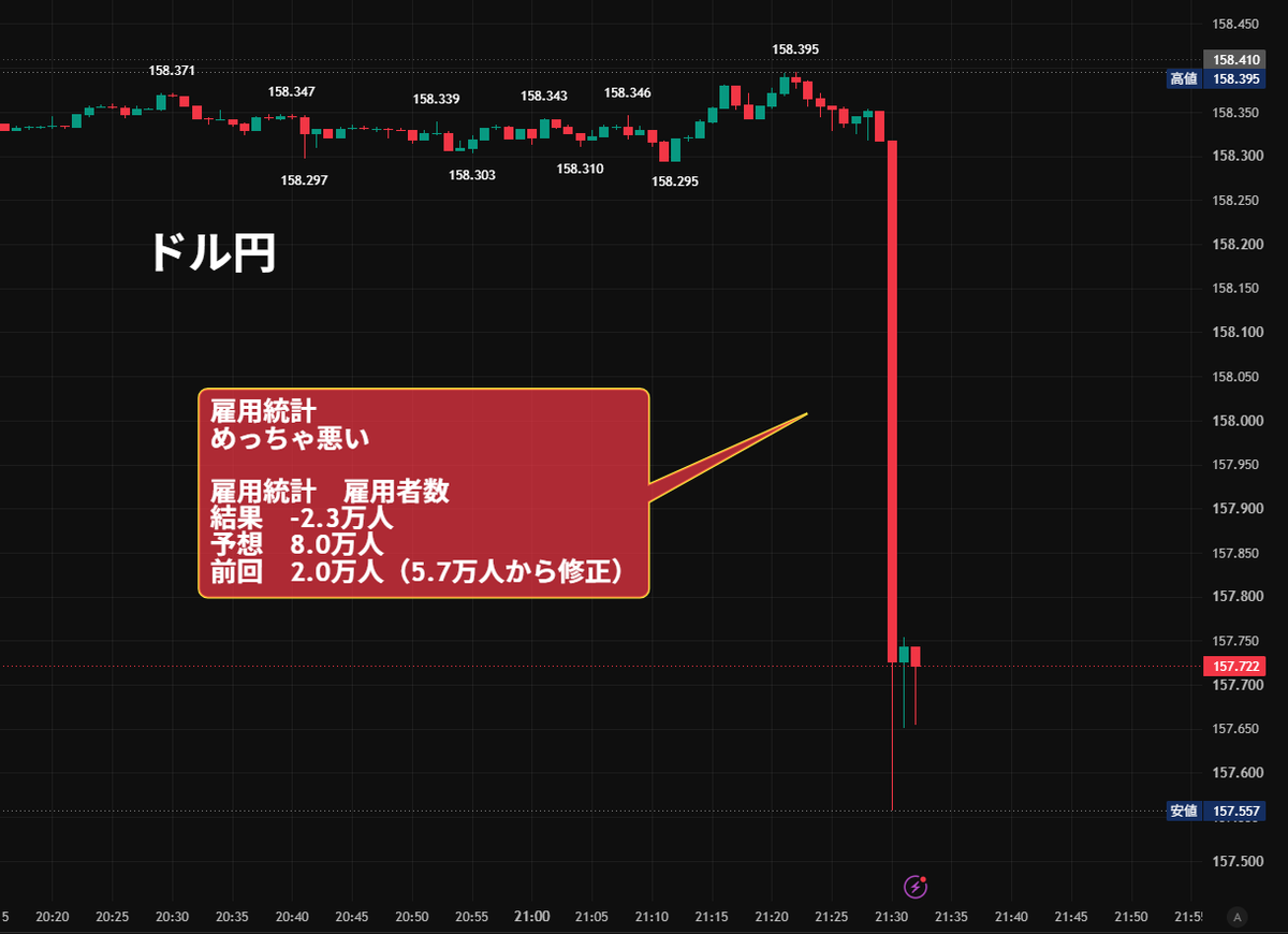 nicosokufx's tweet photo. 雇用統計 めっちゃ悪い

雇用統計　雇用者数
結果　-2.3万人❌️マイナスだった
予想　8.0万人
前回　2.0万人（5.7万人から修正）

ドル円 下落 https://t.co/7JfctNaYJB