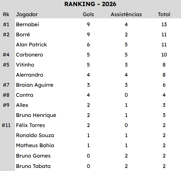 mpfigueiredo's tweet photo. Bernabei fez o gol salvador contra o Corinthians e assumiu a artilharia do ano de 2026, ao lado do extinto Borré. O ex-lateral é o líder do ranking.

Alan Patrick, bem abaixo de 2025, vem logo atrás.

Inter com sérios problemas de goleiro. https://t.co/paaI5OAG6P