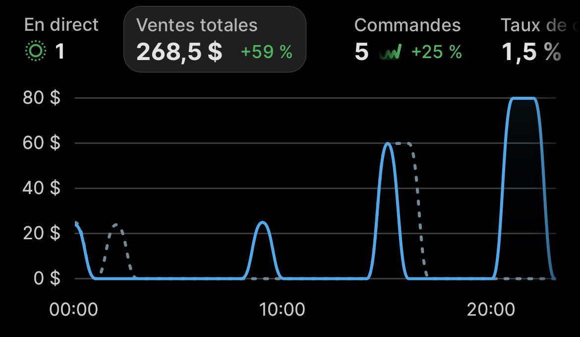digitaldegenboy's tweet photo. Yesterday - Day 3 / I found out what’s working https://t.co/HPUaaEtWRw