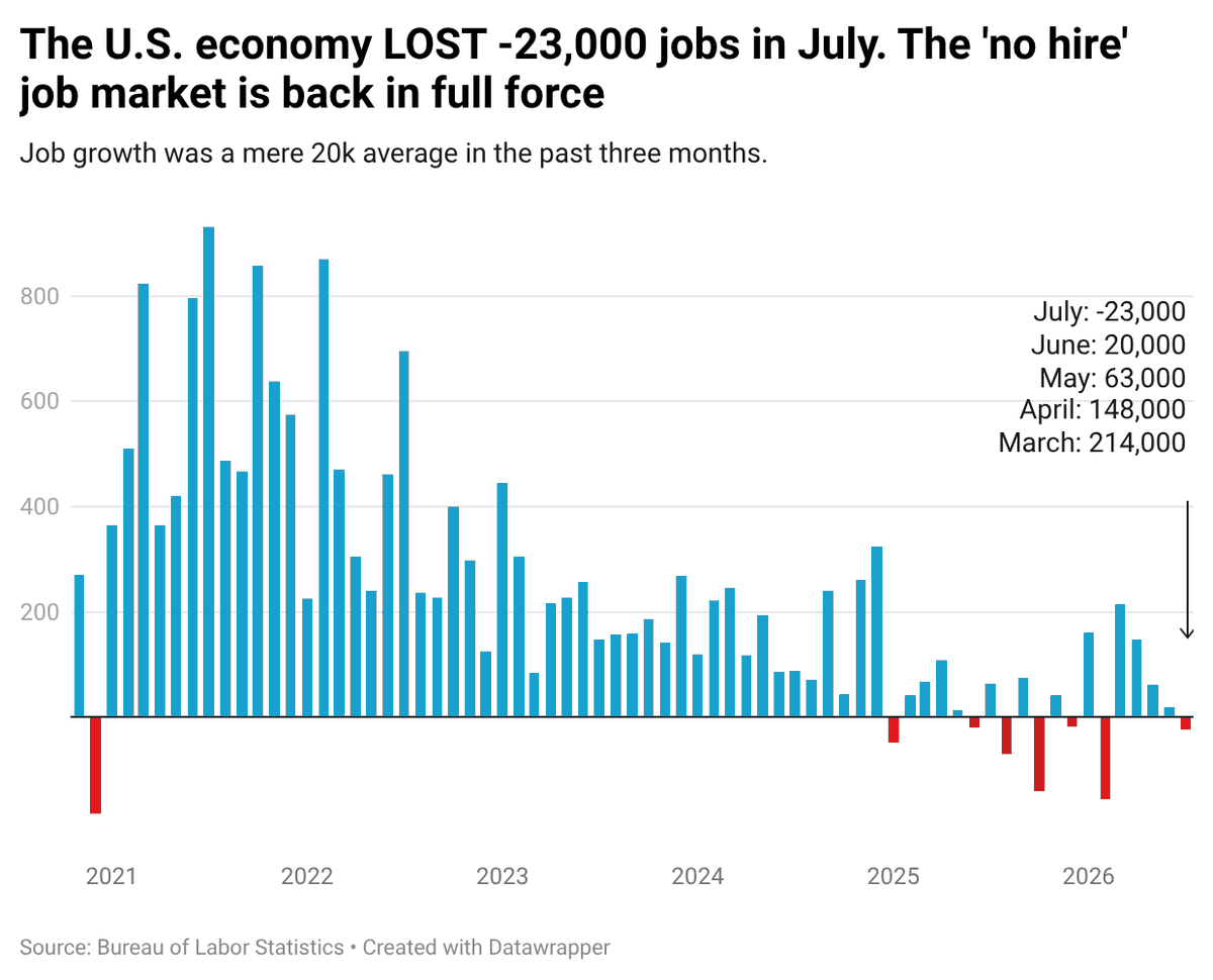 byHeatherLong's tweet photo. JUST IN: A surprisingly bad job report. The US economy LOST -23,000 jobs in July (way below expectations of +80k). May and June were revised DOWN by a combined -103,000.

Unemployment rate: 4.1% ->This went down for the WRONG reasons. Over 260,000 left the labor force

Wage growth: 3.2% -->this is entirely wiped out by inflation