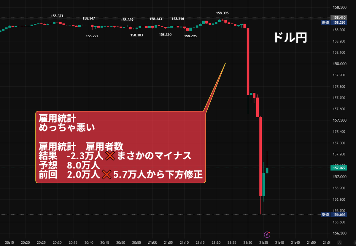 nicosokufx's tweet photo. 🇺🇸雇用統計️「めっちゃ悪い」😱ジブリの法則

雇用者数
結果　-2.3万人❌️まさかのマイナス
予想　8.0万人
前回　2.0万人❌️5.7万人から下方修正

ドル円　約1.6円 急落 https://t.co/QJxbkuUxj2