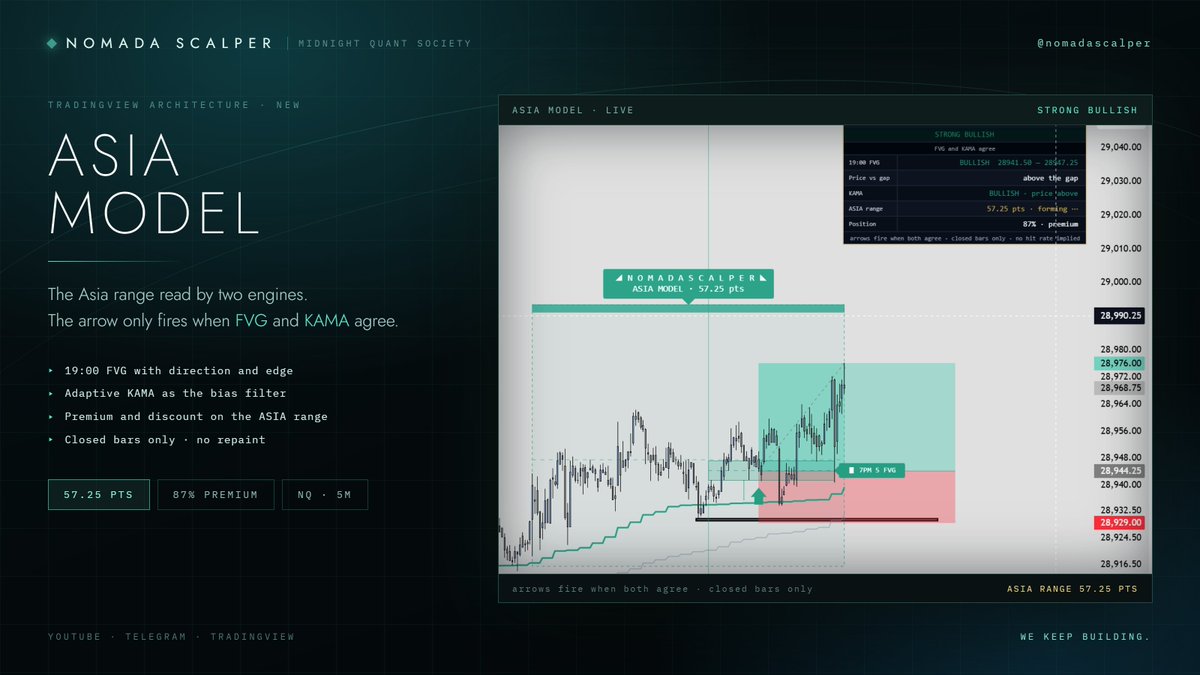 nomadascalper's tweet photo. Two engines. Nine states. The arrow fires on two of them.

Link https://t.co/TVLzvlvuxE

19:00 FVG · adaptive KAMA · Asia range in premium/discount. When they agree, you see it. When they fight, it says CONFLICT instead of pretending.

Arrows on closed bars. Gap forms live, by design. Zero settings.

ASIA MODEL — NQ · 5m

↓ Like + comment. Every one keeps this content coming daily.