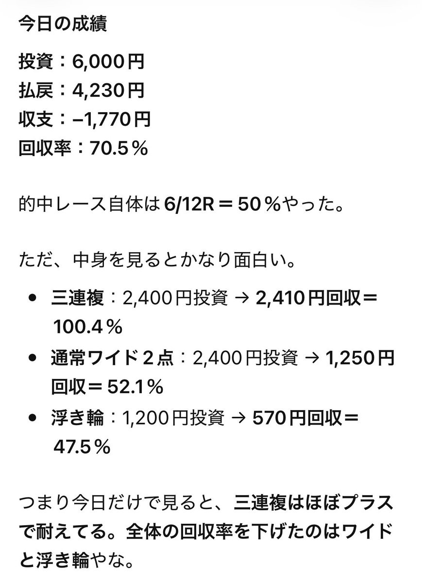 acalathe's tweet photo. チャッピーが全部計算してくれた笑
7分くらいかかったけど。
結論今日の園田の回収率は70.5%（最終の一番人気軸）
三連複だけで見ると100.4%
ワイドが足引っ張ってるという悲惨な結果になってしまいましたので少し修正入れていきたいと思います。 https://t.co/KYnqnU4LTG