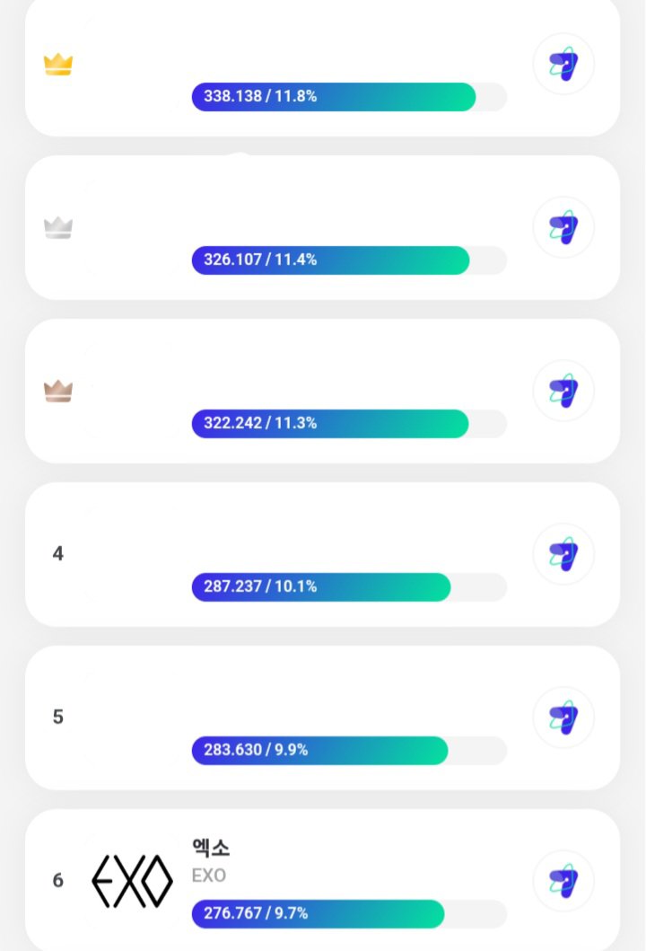 EXO_STRMVoting's tweet photo. 📢 EXO-L

07 DAYS LEFT UNTIL VOTING ENDS‼️

🗳 KWDA MALE GROUP POPULARITY AWARD FINALS
Rank: #6 (GAP 2.1% - 61.371)

End vote: 14/08
⏰ 23.59 PM KST

#weareone #EXO_KWDA
#EXO #엑소 @weareoneEXO https://t.co/Ai4s8vxots