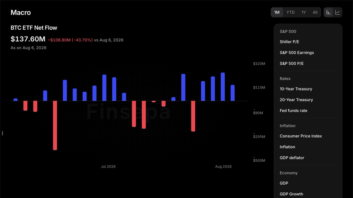 finsepaa's tweet photo. 🇺🇸 Spot Bitcoin ETF inflows have continued for a fourth straight session, while BTC stays range-bound. I care more about whether the inflows can finally push it out of that range. $BTC #crypto #markets https://t.co/ml8dPrjaOL