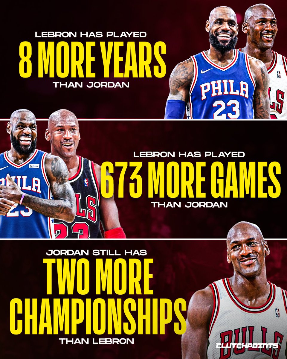 BullsNationCP's tweet photo. LeBron has played 8 more seasons and 673 more games than Michael Jordan.

Jordan still finished with more championships.

MJ was simply built different. 🐐🏆 https://t.co/r8MThsfzcL