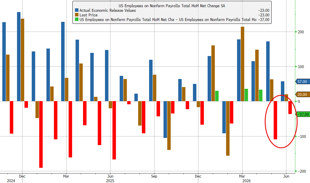 zerohedge's tweet photo. Biden admin tricks are back:

May revised down by 66,000, from +129,000 to  +63,000 
June revised down by 37,000, from +57,000 to +20,000
 
-> employment in May and June combined was 103,000 lower than previously reported https://t.co/esjCYmtiWK