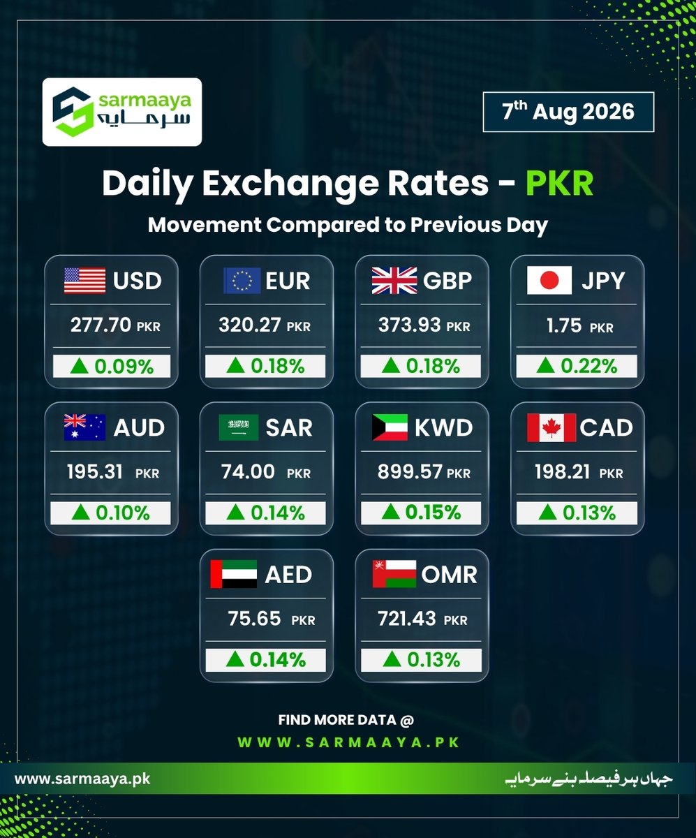 sarmaayapk's tweet photo. Daily Exchange Rates – PKR | Your Snapshot of Today’s Currency Moves
Track how major currencies performed against PKR today

Stay informed to make smarter financial decisions.

🔎Explore more insights at https://t.co/aj0PMFq9qW

#dailyexchangerates #forexupdate #sarmaayafinancials #forexmarket