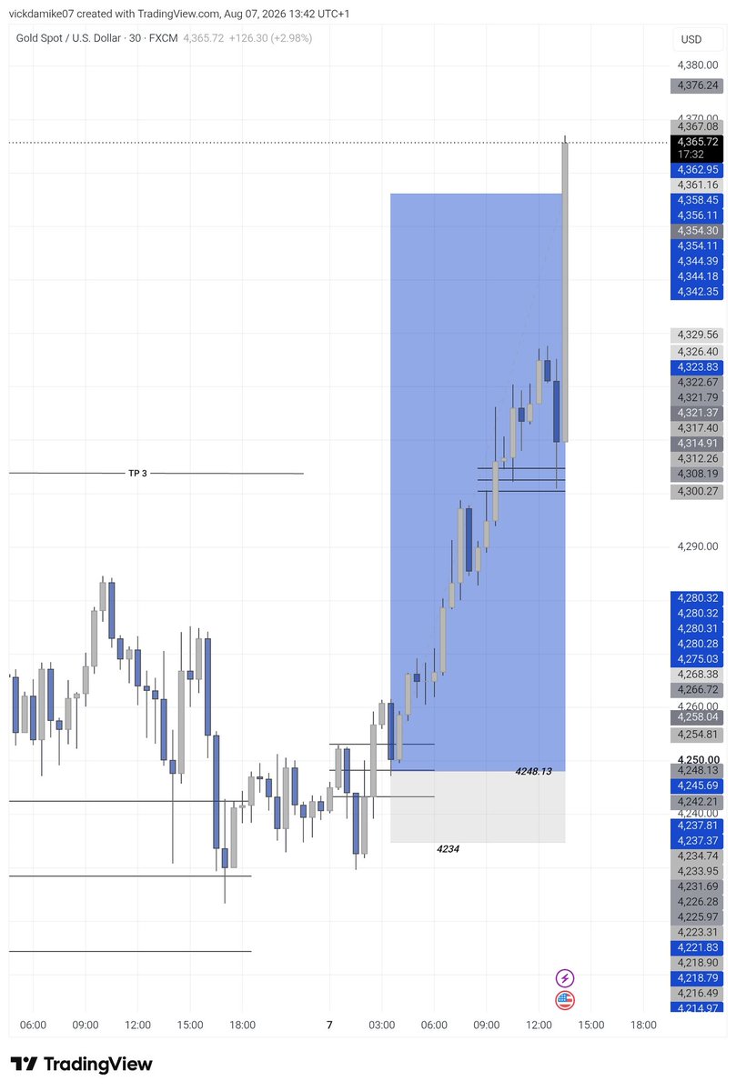 VicktorJayden's tweet photo. XAUUSD 
Full TP 8RR.. Called live. https://t.co/8yCEXIi2HQ