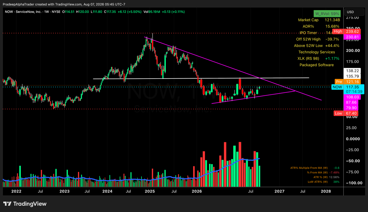 Pradeep_Alphaa's tweet photo. $NOW up ~3% premarket, building a higher low. Buyers stepping in sooner on pullbacks can signal improving trend health. 

Fundamentally, Q2 subscription revenue grew 23% YoY in constant currency, and FY26 guidance was raised.

$NOW https://t.co/1V9YcNCVxZ