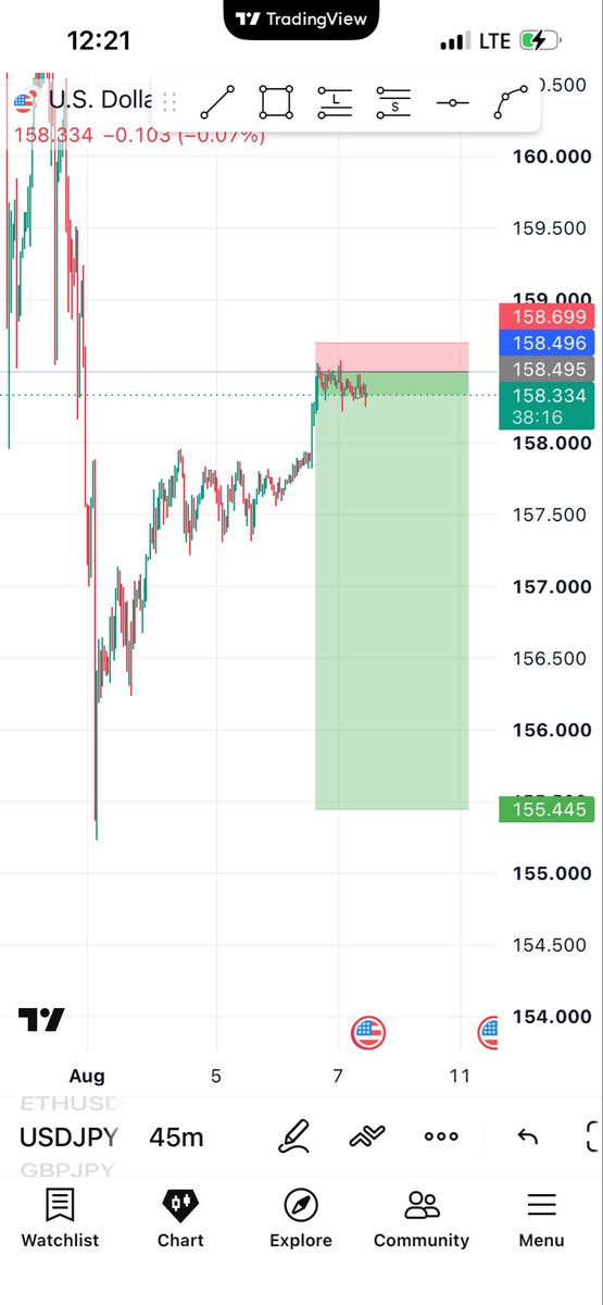 hykayforex's tweet photo. Finally 😂📈not in position thou.. https://t.co/t7dTkpeIer