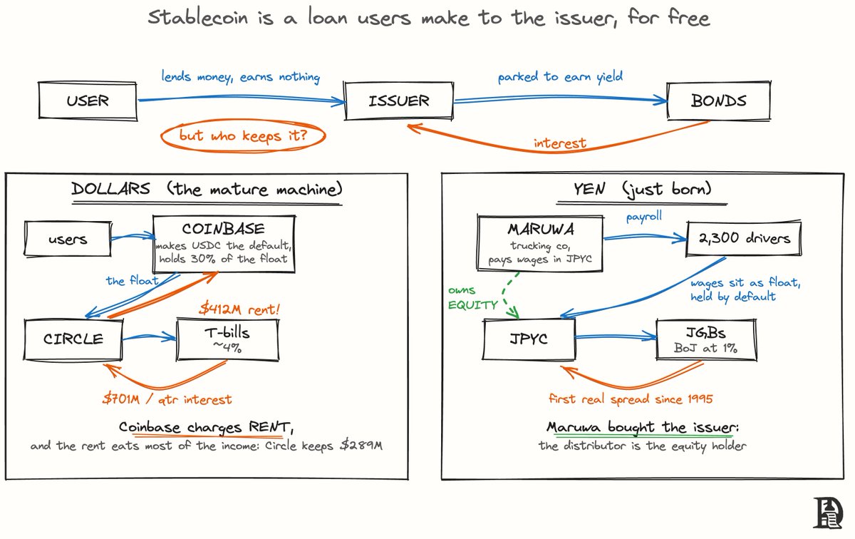 Decentralisedco's tweet photo. Crypto is becoming increasingly connected with existing businesses and it’s a good thing.

Every few weeks we see an example where crypto expands possibilities for existing businesses.

1. Either in the form of boosting the bottom line by saving costs or bringing additional revenue
2. Or by expanding TAM by letting companies reach new customers

AZ-COM Maruwa Holdings, a Japanese logistics company, buying a stake into JPY stablecoin issuer was an example of how crypto is merging with traditional businesses.

If you think about it, a stablecoin acts as a loan the user makes to the issuer for free. You give Circle a dollar, you get a token that doesn't pay you anything. Circle keeps the interest your dollar earns while sitting in Treasury bills. You forgo the interest for convenience. Everybody is happy. Circle can keep all the interest as long as it is dealing with many small holders (B2C). The equation changes when Circle has to go B2B2C.

Stablecoin issuers are like asset managers. Their income is directly proportional to stablecoin’s float. But the float needs a reason to grow, a reason for the end user to hold your stablecoin. This is where distributors enter the picture.

Circle pays Coinbase and Hyperliquid a significant chunk of the interest earned because, without Coinbase making USDC the default and Hyperliquid making USDC the collateral, the float itself would collapse.

For years, a yen stablecoin was pointless because Japanese bonds paid zero or less, so the free loan earned nothing. Then the BoJ raised rates to 1%, the highest since 1995, regulators let issuers hold government bonds in reserves, and the spread finally exists in yen. JPYC is the first registered issuer, and an investor in its new $38M round is the trucking company AZ-COM Maruwa.

Maruwa is JPYC's Coinbase. Both convert a captive capital from their audience into a stablecoin float. Coinbase's audience is people with exchange accounts. Maruwa's is its workforce. It runs payroll for about 2,300 drivers and contractors and pays them in JPYC. Payroll might be the strongest distribution channel money has, since salary is how money enters a person's hands in the first place.

Every payday, yen flows into JPYC's reserves. The drivers become holders by default, just as Coinbase users ended up with USDC. The issuer earns bond yield on every unspent day. Since payroll recurs monthly, the float is replenished.

Coinbase and Maruwa are different means to the same end. Coinbase charges Circle rent, and the rent now eats most of Circle's income. Maruwa bought equity in the issuer instead, so every yen of float it routes in raises the value of its own stake. Japan just put the distributor on the cap table from day one.

Users lend issuers money for free; rates determine what it is worth; and distribution decides who keeps the interest. So I'd skip the volume charts for now and watch who is responsible for the float.