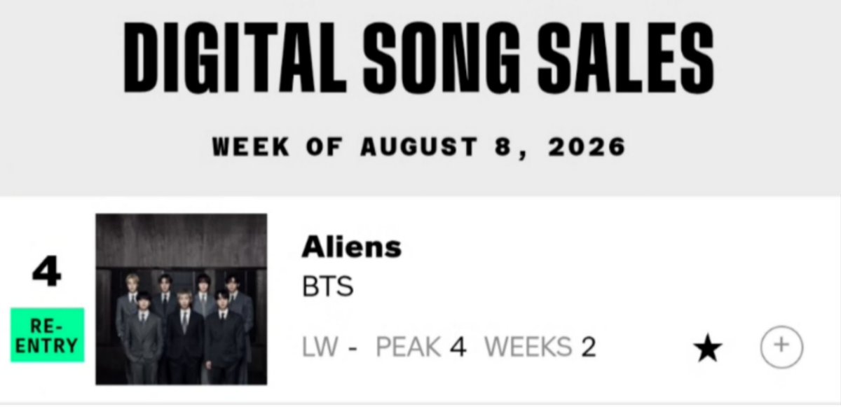 Yoon_kookie97's tweet photo. “Aliens” by #BTS RE-ENTER at #4 on Billboard Digital Song Sales Chart 🔥👏🏻 https://t.co/xSq6mkmdWE