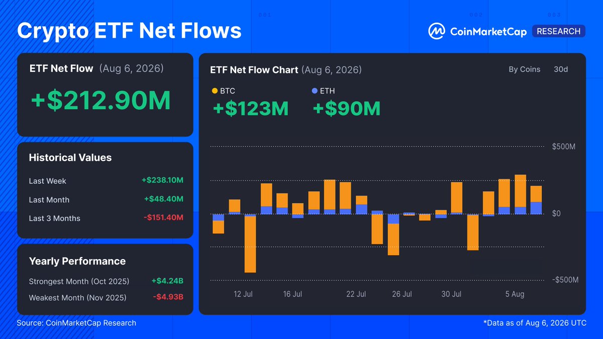 CoinMarketCap's tweet photo. Same ETF Demand, Opposite Market Response

Over the last 7 sessions (Jul 29-Aug 6):

🟠 BTC ETFs: +$737.7M inflow, price +1.14% 
🔵 ETH ETFs: +$156.0M inflow, price -0.69%

BTC attracted steady ETF demand over these 7 sessions, even as long-term holders distributed 142,437.8 BTC (0.85% of LTH supply) over the last 5 of those sessions (Jul 31-Aug 6). Price still finished the window higher.

ETH tells the opposite story. ETF inflows have yet to outweigh broader spot selling. Over the trailing ~14 days, spot CVD stayed negative (-$98.4M) while buying concentrated in futures (+$207.3M). Positioning also looks crowded, with average funding near 20bps, open interest up 7.2% over 30 days, and the nearest liquidation cluster just 3.1% below spot.