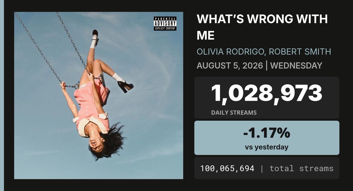 SpotifyAnalytic's tweet photo. "what’s wrong with me" by Olivia Rodrigo, Robert Smith has now surpassed 100 MILLION streams on Spotify. https://t.co/I1yLcmjuZU
