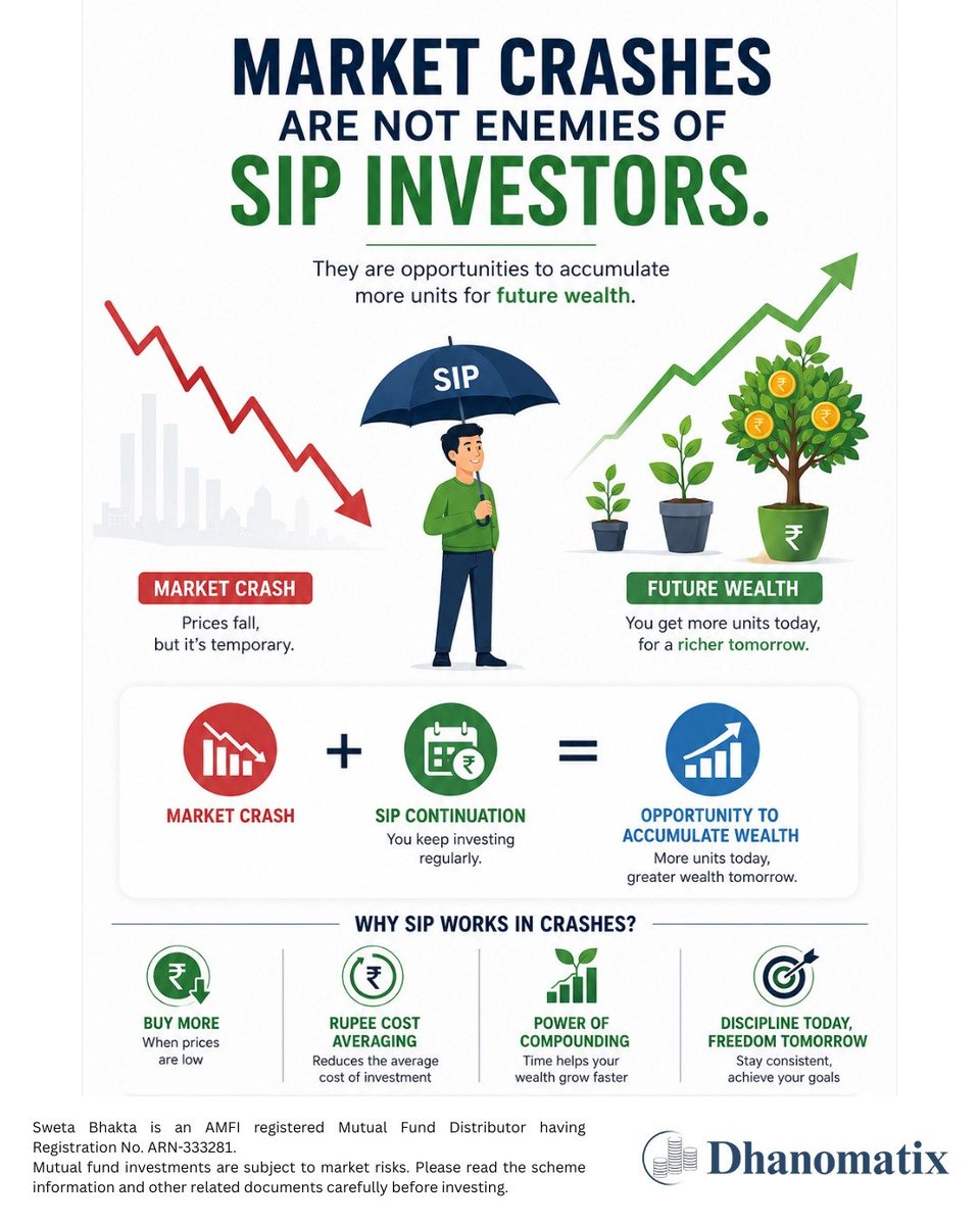 dhanomatix's tweet photo. Market crashes are not enemies of SIP investors 
#mutualfunds #investing #dhanomatix #SIP https://t.co/HR5u0Vayu0