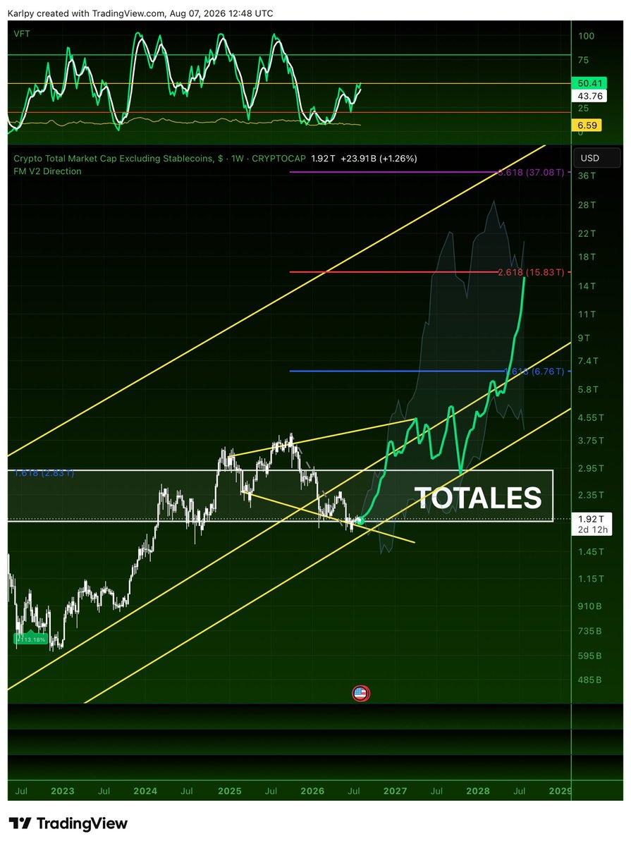 karlbooklover's tweet photo. #totales is on macro horizontal support, within the macro channel, while volume points towards the re-accumulation coming to an end. Then there is the broadening wedge of course. https://t.co/RrelF2cIZ9