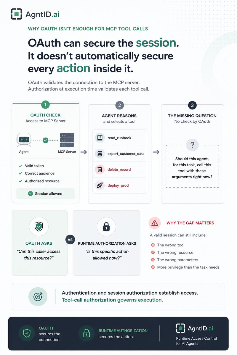 hiagntid's tweet photo. OAuth can prove an agent has access to an MCP server.

It can’t decide whether every tool call inside that session should be allowed.

That’s where things get tricky. A valid session can still carry the wrong tool, resource, parameters, or too much privilege. https://t.co/Ej0JW679rr