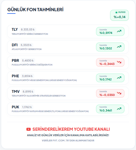 KeremSerindere1's tweet photo. GÜNLÜK FON TAHMİNLERİ
Son iki saate giriyoruz...
#TLY #DFI #PBR #PHE #PUK #TMV https://t.co/LIVDORySlG