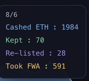 purposefulsheng's tweet photo. Daily spins on the $FWA gacha machine are creeping up with a 35% increase from the day before and revenues almost doubling after the last update from @token_works https://t.co/zltqd45KDS