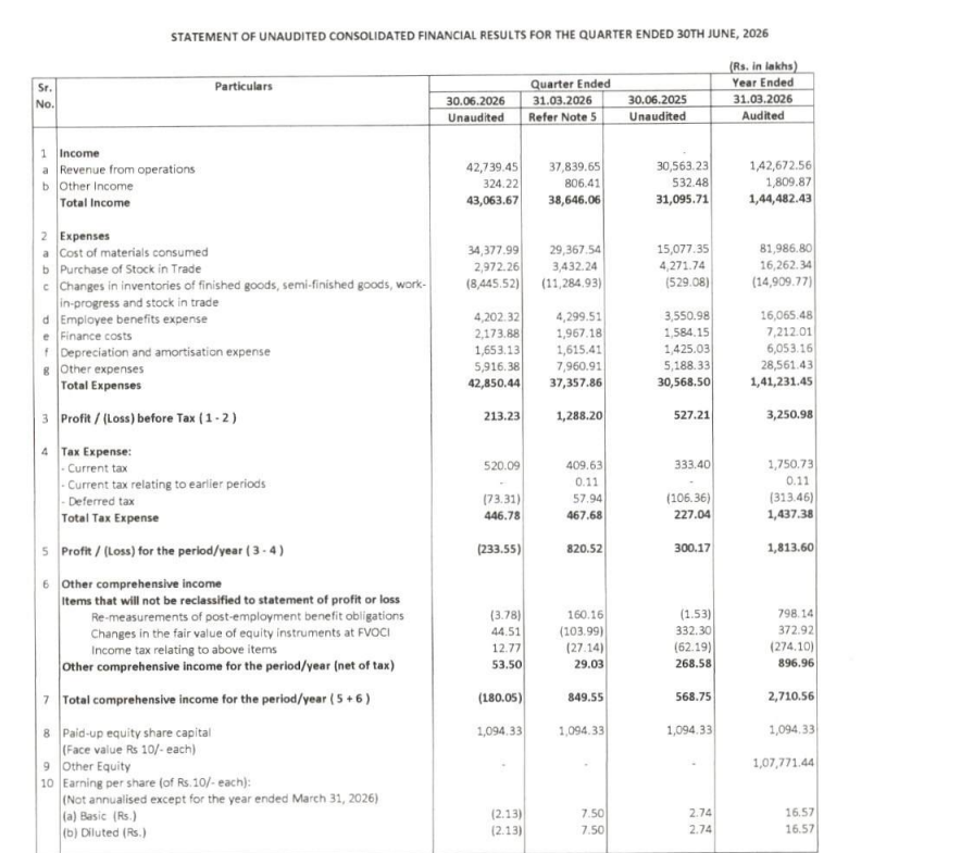 gaze_observer's tweet photo. Gloster Ltd Q1FY27 Results:-
#Q1Results #Q1FY27 #Stockmarket #Nifty #Gloster
Revenue 427.39 Cr vs 305.63 Cr
(+39.84% YoY┃+12.95% QoQ)
EBITDA 37.16 Cr vs 30.04 Cr
(+23.71% YoY ┃-8.57% QoQ)
EBITDA Margin 8.69% vs 9.83% YoY & 10.74% QoQ
PBT 2.13 Cr vs 5.27 Cr
(-59.56% YoY┃-83.45% QoQ)
PAT -2.34 Cr vs +3.00 Cr YoY & +8.21 Cr QoQ
Other Income 3.24 Cr vs 5.32 Cr YoY & 8.06 Cr QoQ