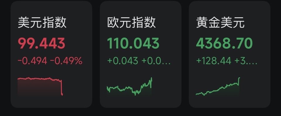 Laochenusa1's tweet photo. 市场走势非要经典：
美债收益率全线跳水，美元指数跌近 0.5%；
纳指100、标普500期货快速拉升；
黄金暴涨超过 3%。 https://t.co/DDLKuEnWRG