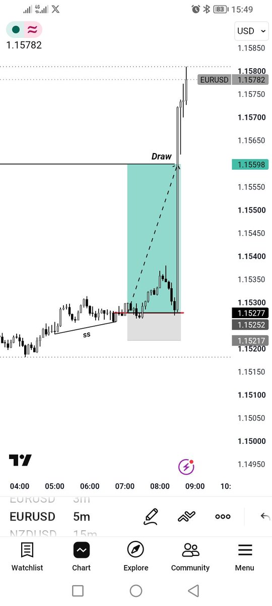 ssempala_philly's tweet photo. NFP Done🔥
EURUSD Longs
Timeframe Alignment
4Hour SMT
1Hour SS
5mins Entry
@GxTradez @Bentrades_ttfm @Magic_Tradess https://t.co/qeF4Y1Y6I7