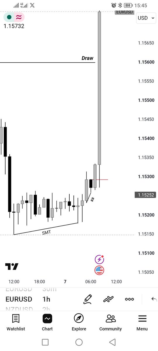 ssempala_philly's tweet photo. NFP Done🔥
EURUSD Longs
Timeframe Alignment
4Hour SMT
1Hour SS
5mins Entry
@GxTradez @Bentrades_ttfm @Magic_Tradess https://t.co/qeF4Y1Y6I7