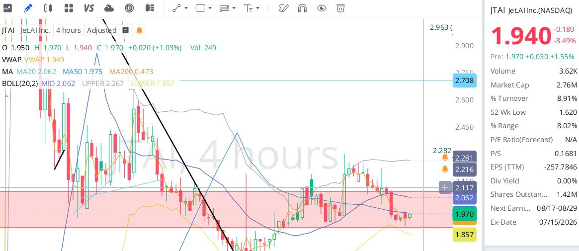 EASYSTOCK11's tweet photo. تحديث سهم $JTAI 🖇️

ارتداد من الدعم المحدد مسبقا السعر الحالي 1.95 

الايجابيه فوق 2.12 ✅ السلبيه اسفل 1.88 🔴

لا تعد توصيه شراء او بيع القرار مسؤليتك . https://t.co/Yl5Nmu2ut0