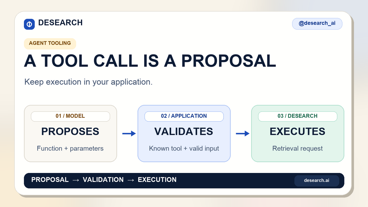 desearch_ai's tweet photo. Tool calling has one important boundary.

The model proposes a function and parameters. Your application validates and executes it.

With Desearch as the retrieval tool, that separation keeps search behavior explicit, testable, and auditable.

#AIAgents #AIInfra #Desearch https://t.co/2mZKV7DE0G