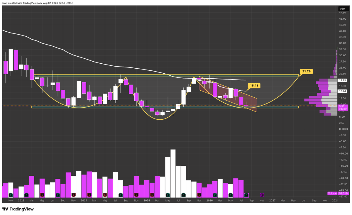 JusTADax's tweet photo. $RUN Monthly Chart Update

It really has that potential https://t.co/KC8csVDDqJ
