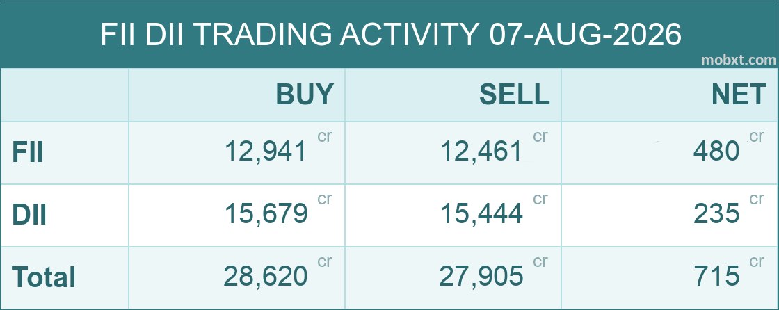mobxt_'s tweet photo. 07-AUG-2026: FII +480.24cr | DII +235.56cr | NET +715.80cr
#nifty #fiidata #StockMarketIndia https://t.co/ldxsyM8HXV