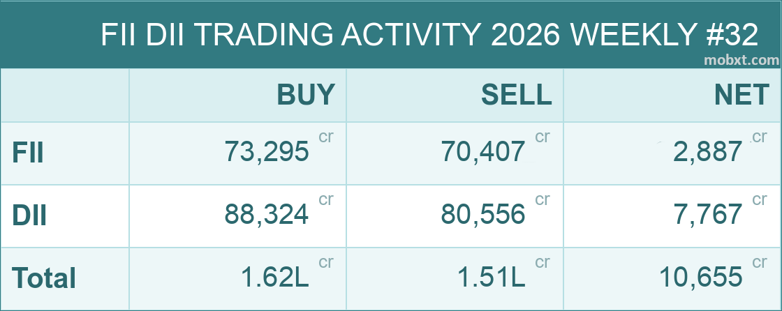 mobxt_'s tweet photo. 2026 Weekly #32: FII +2,887.69cr | DII +7,767.37cr | NET +10,655.06cr
#nifty #fiidata #StockMarketIndia https://t.co/gtCL1xnq4O