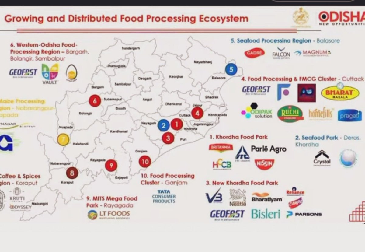 manas_muduli's tweet photo. This slide was presented today at Delhi Food Pro.

Odisha’s food processing ecosystem spans 10 locations, with big companies like ITC, Britannia, Parle Agro, Indo Nissin, HCCB, Tata Consumer Products, Falcon Marine and many more operating across the state.

Odisha is steadily emerging as a major food processing hub.