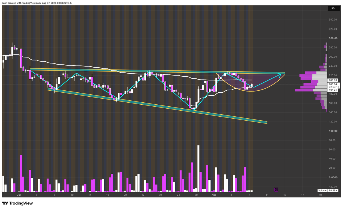 JusTADax's tweet photo. $NBIS 4 Hour Chart Update

Filling the Partial Decline of the Right Angled Wedge https://t.co/4o9JMP4AC3