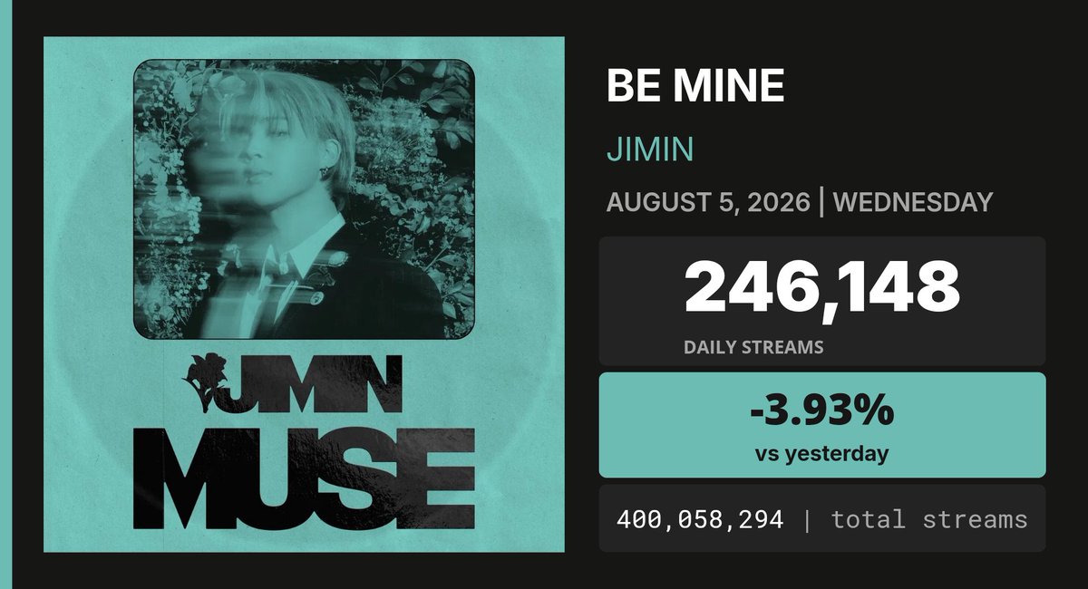 SpotifyAnalytic's tweet photo. "Be Mine" by Jimin has now surpassed 400 MILLION streams on Spotify. https://t.co/KRMaEMaKLf