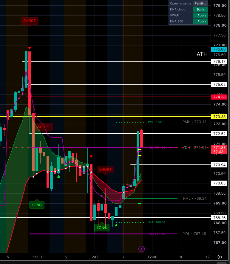 MapleStax's tweet photo. $SPY #DirectionalAnalysis

LONGS: Aiming to defend the PML 769.24 in order to push above the PMH 773.11. Over this they target 773.38->774.38->775->776.17->ATH 776.8

SHORTS: Aiming to defend the PMH 773.11 in order to push below the PDH 771.81. Below this they target 770.94->770->PML 769.24->768.26->PDL 767.46
