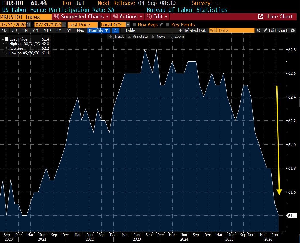byHeatherLong's tweet photo. This worries me...  Over 2.1 million people have left the U.S. labor force since November.

Labor force participation rate November: 62.5%
Labor force participation rate now (July): 61.4%

Some of this is due to lower immigration. Some due to Baby Boomers retiring, but it also likely signals job seekers becoming discouraged.

Prime-age labor force participation for workers ages 25 to 54 looks a little better, but even that has fallen sharply