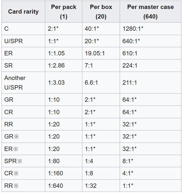 ML_Collectables's tweet photo. @ManehattanStonk Definitely, this is a breakdown of the rates, the * means guaranteed.
RR is the same as ※GR and ※ER, 1 per box but there are 12 ※ER but just 6 RR and 6 ※GR. 
※ is the symbol for 'alt art' https://t.co/OEjOlja3Gt