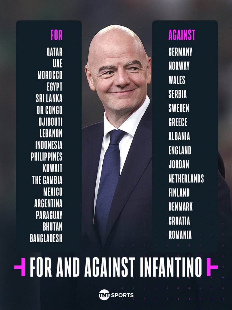QuesaVerdades's tweet photo. #ULTIMAHORA | 🌍 | FIFA SE DIVIDE POR EL FUTURO DE INFANTINO

⚽ Crece la tensión en el fútbol internacional mientras varios países expresan posturas opuestas sobre la continuidad de Gianni Infantino al frente de la FIFA.

#BreakingNews #FIFA #GianniInfantino #Football #WorldCup #Sports