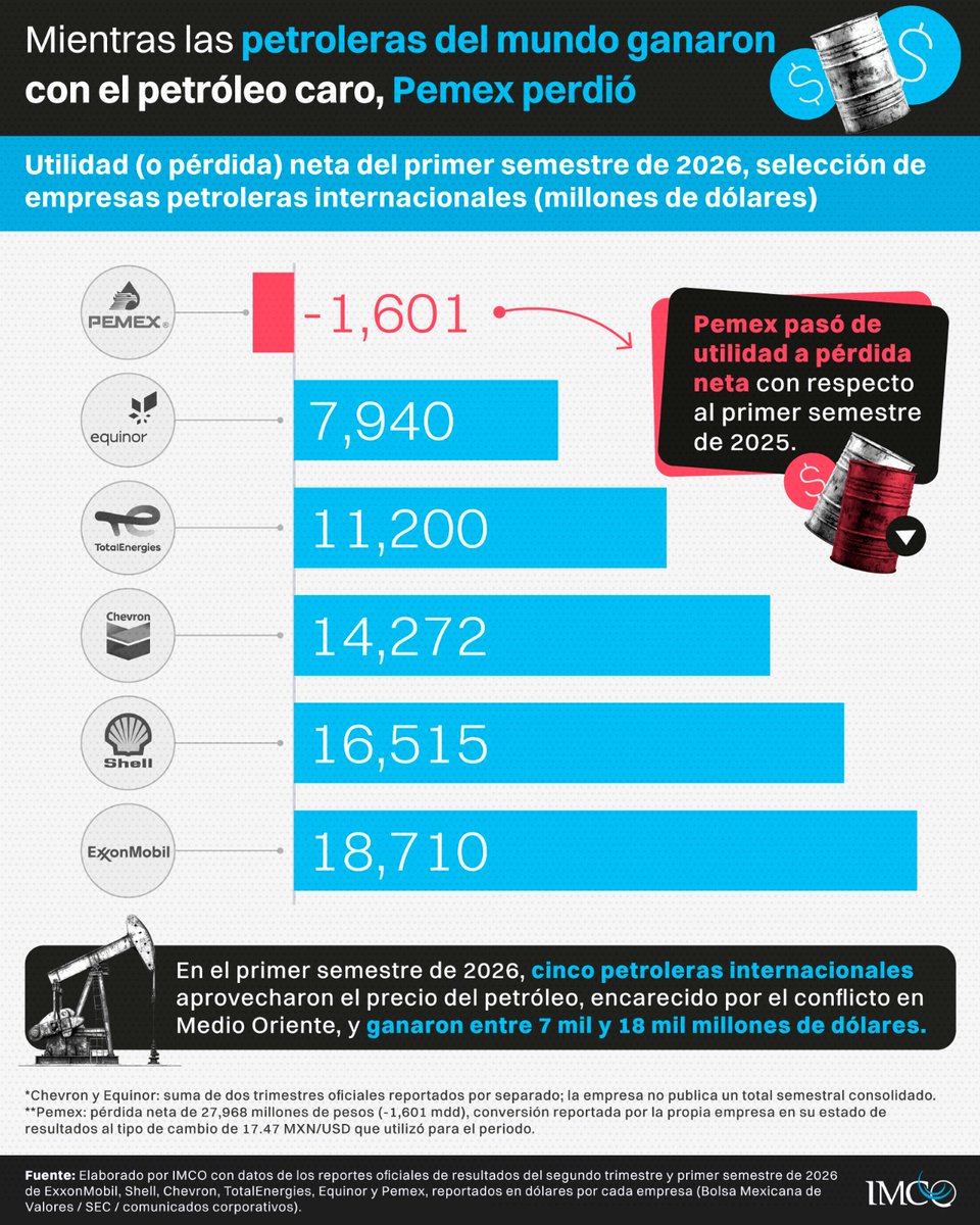 imcomx's tweet photo. 🛢️📉 Pemex llega a la mitad del año en números rojos. La petrolera pasó de una utilidad neta de 16.2 mil mdp 💰 al cierre del segundo trimestre de 2025 a una pérdida neta de 28 mil mdp 🔻 en el mismo periodo de 2026.

Revisa el análisis completo en: https://t.co/3j9Y7g2A0W https://t.co/RqjmO0u5lb